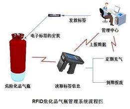 2017-02-10电子标签应用在煤气瓶1.jpg