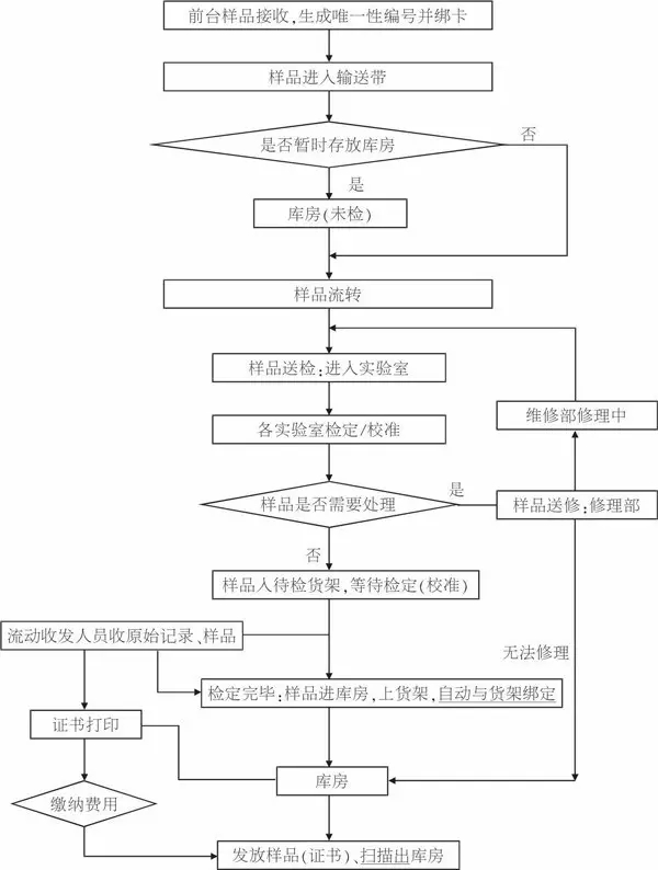 RFID射频识别技术在计量器具样品管理工作中的应用