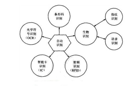 2017-02-27自动识别技术的概念2.jpg