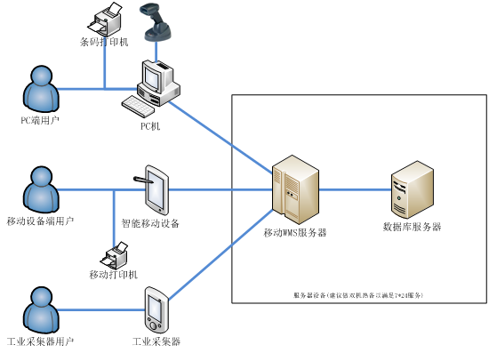 2017-01-20RFIDWMS系统3.png