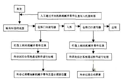 2017-01-10RFID应用在机械手器件管理3.png