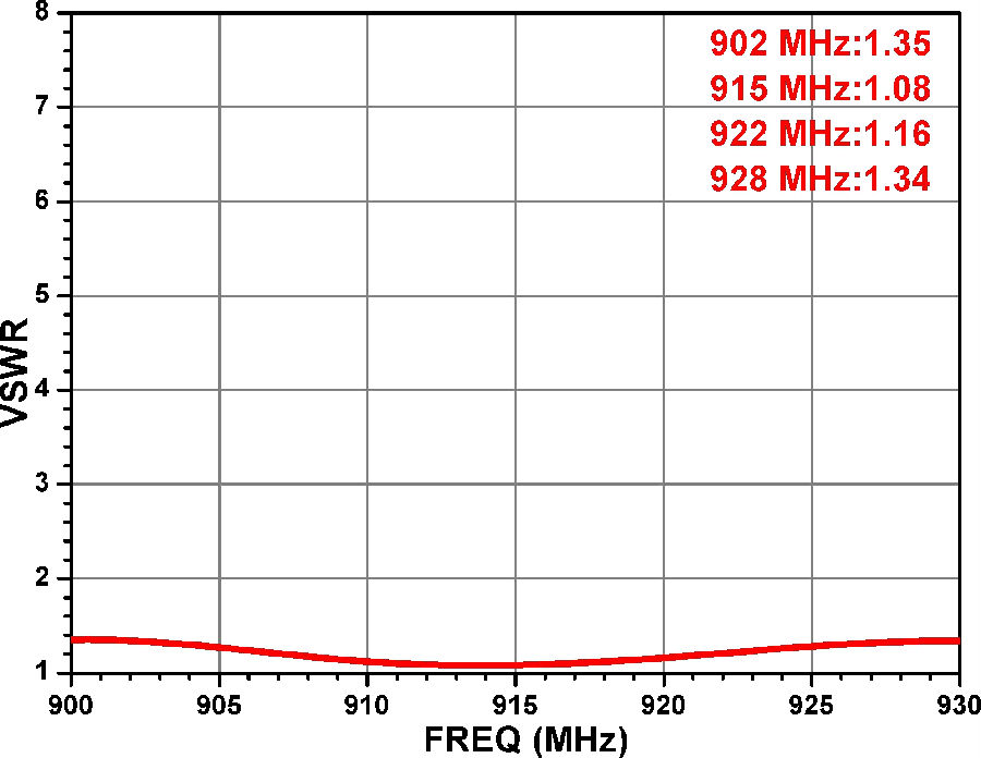 电压驻波比 VSWR 随频率变化曲线