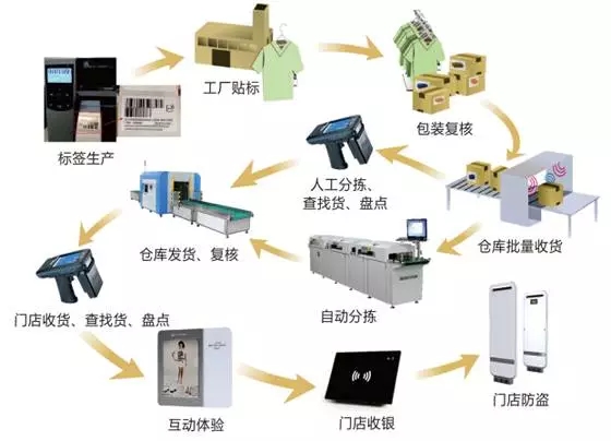 2017-08-16RFID帮助服装企业抓住数据优势.jpg