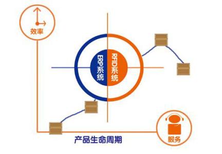 2017-03-04RFID管理系统结构-生命周期2.jpg