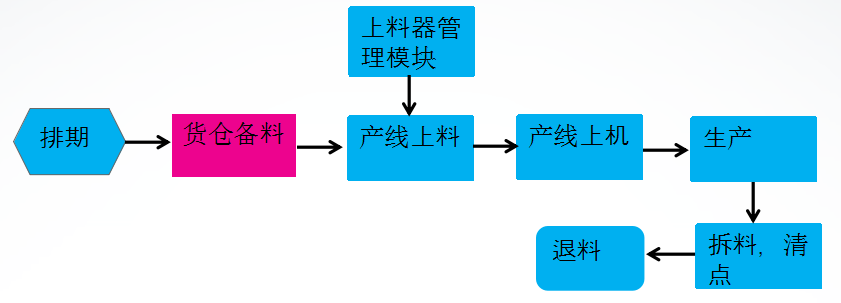 2017-01-06SMT备料介绍1.png
