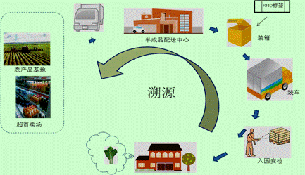 2017-08-08RFID技术实现产品溯源防伪，让假货无处可觅.gif